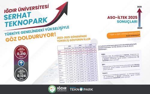 Iğdır Üniversitesi Serhat Teknopark’tan Göz Dolduran Başarı: Teknolojik Gelişmişlikte Büyük Sıçrama!
